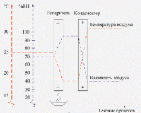 График осушения по методу конденсации