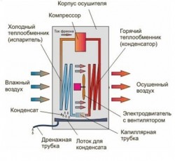 Схема действия осушителей фреонового типа